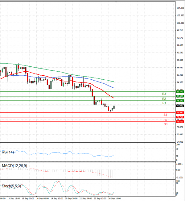 Crude Oil Analysis Technical analysis 27/09/2022